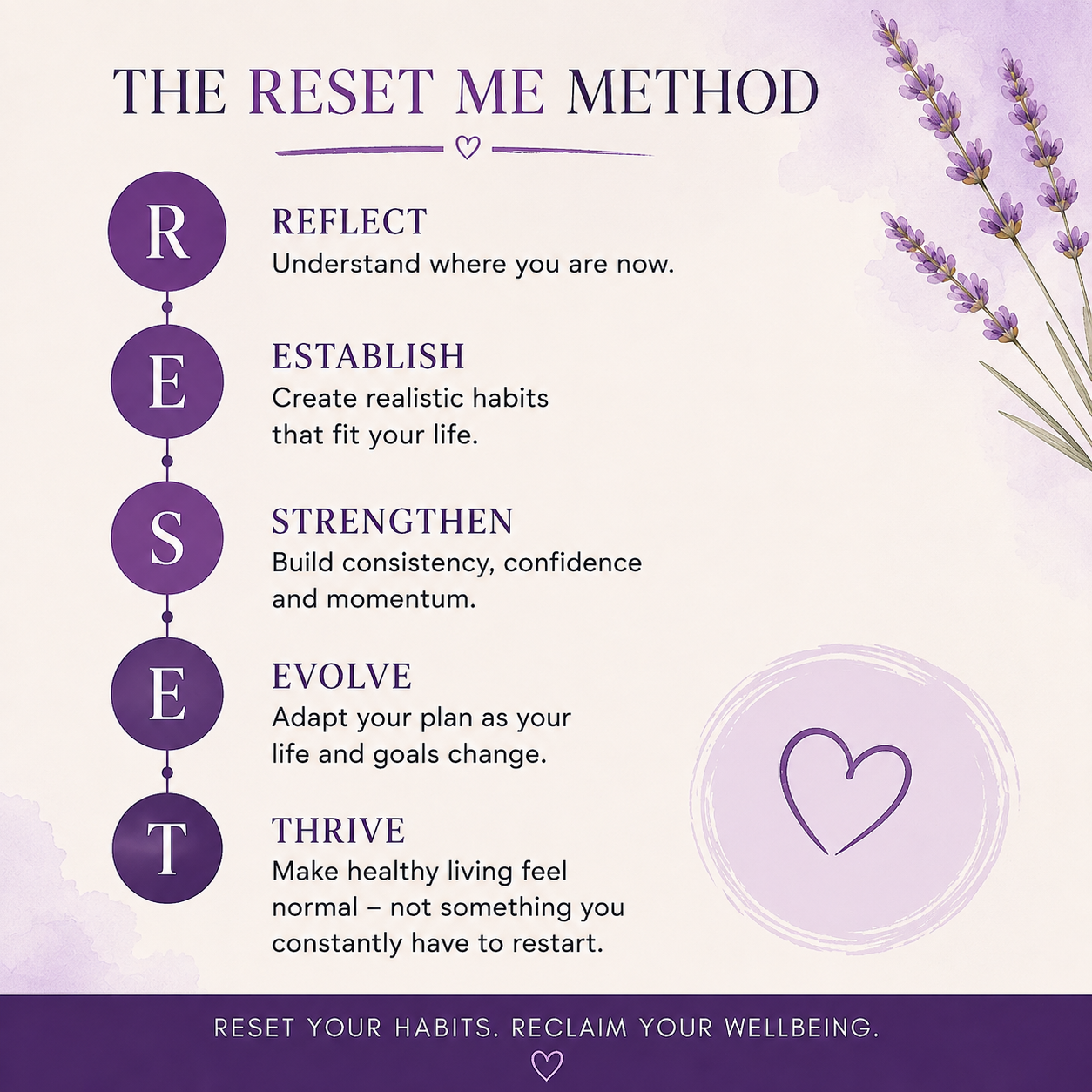 The RESET ME Method